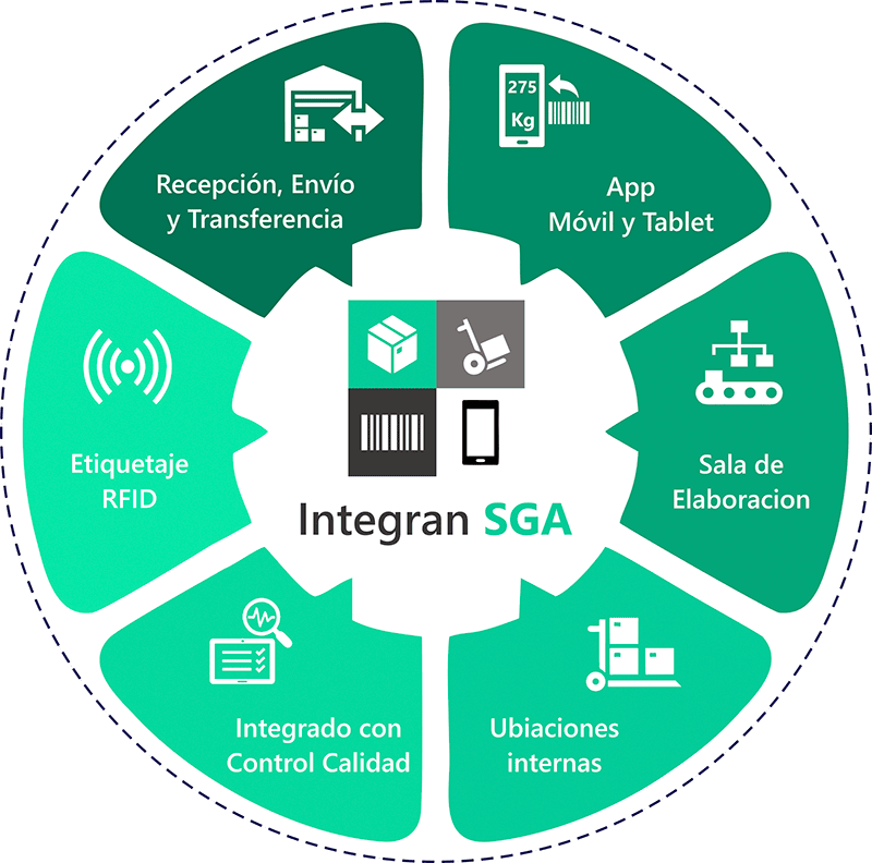 INTEGRAN - ERP - SECTOR ALIMENTACION